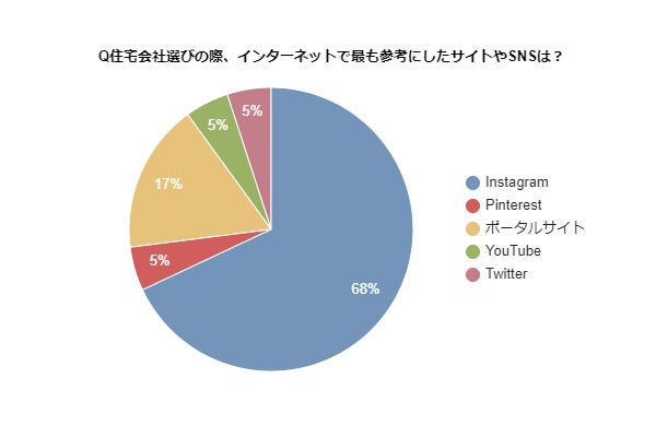 注文住宅購入検討者の「7割」がインスタを活用した情報収集を選択のサブ画像1