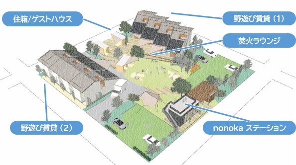大東建託、スノーピークと「野遊び賃貸プロジェクト」を発足のサブ画像2_nonokaシェアフィールド コンセプトイメージ