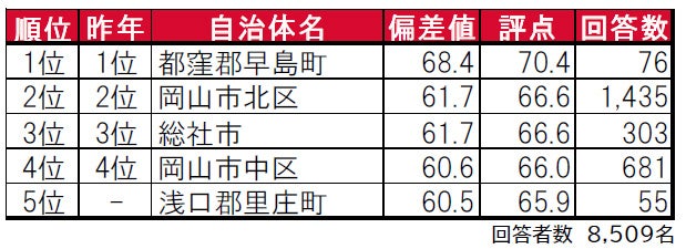 いい部屋ネット「街の住みここち ＆ 住みたい街ランキング２０２２＜岡山県版＞」発表のサブ画像1