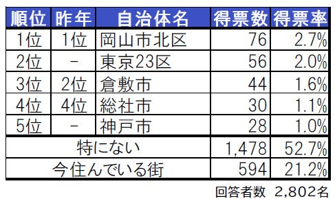 いい部屋ネット「街の住みここち ＆ 住みたい街ランキング２０２２＜岡山県版＞」発表のサブ画像2