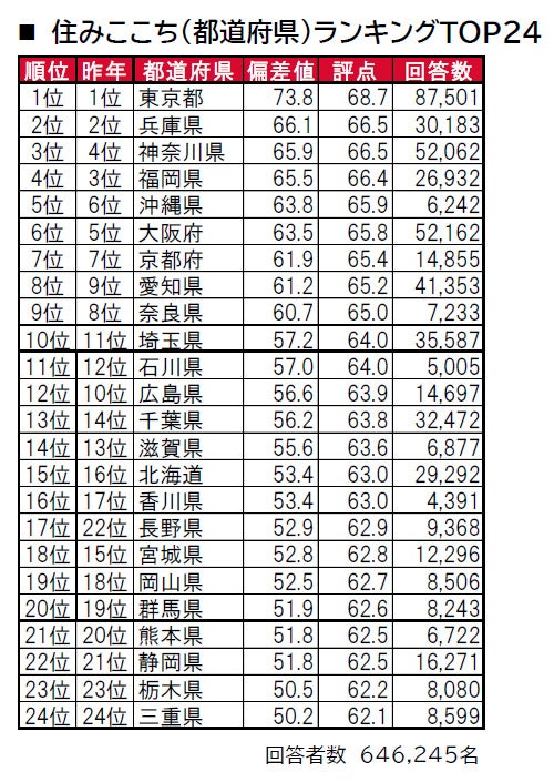 いい部屋ネット「街の住みここち ＆ 住みたい街ランキング２０２２＜都道府県版＞」発表のサブ画像1