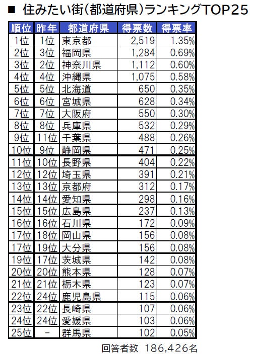 いい部屋ネット「街の住みここち ＆ 住みたい街ランキング２０２２＜都道府県版＞」発表のサブ画像2