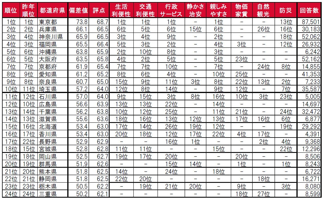 いい部屋ネット「街の住みここち ＆ 住みたい街ランキング２０２２＜都道府県版＞」発表のサブ画像3