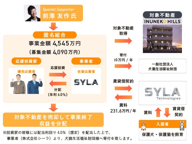 【応援型不動産クラファン利回りくん】8月3日に利回りくん1周年記念ファンド 第４弾 の募集開始！前澤友作氏プロデュースの犬猫共存型マンション『イヌネコヒルズvol.3』をファンド組成！のサブ画像5