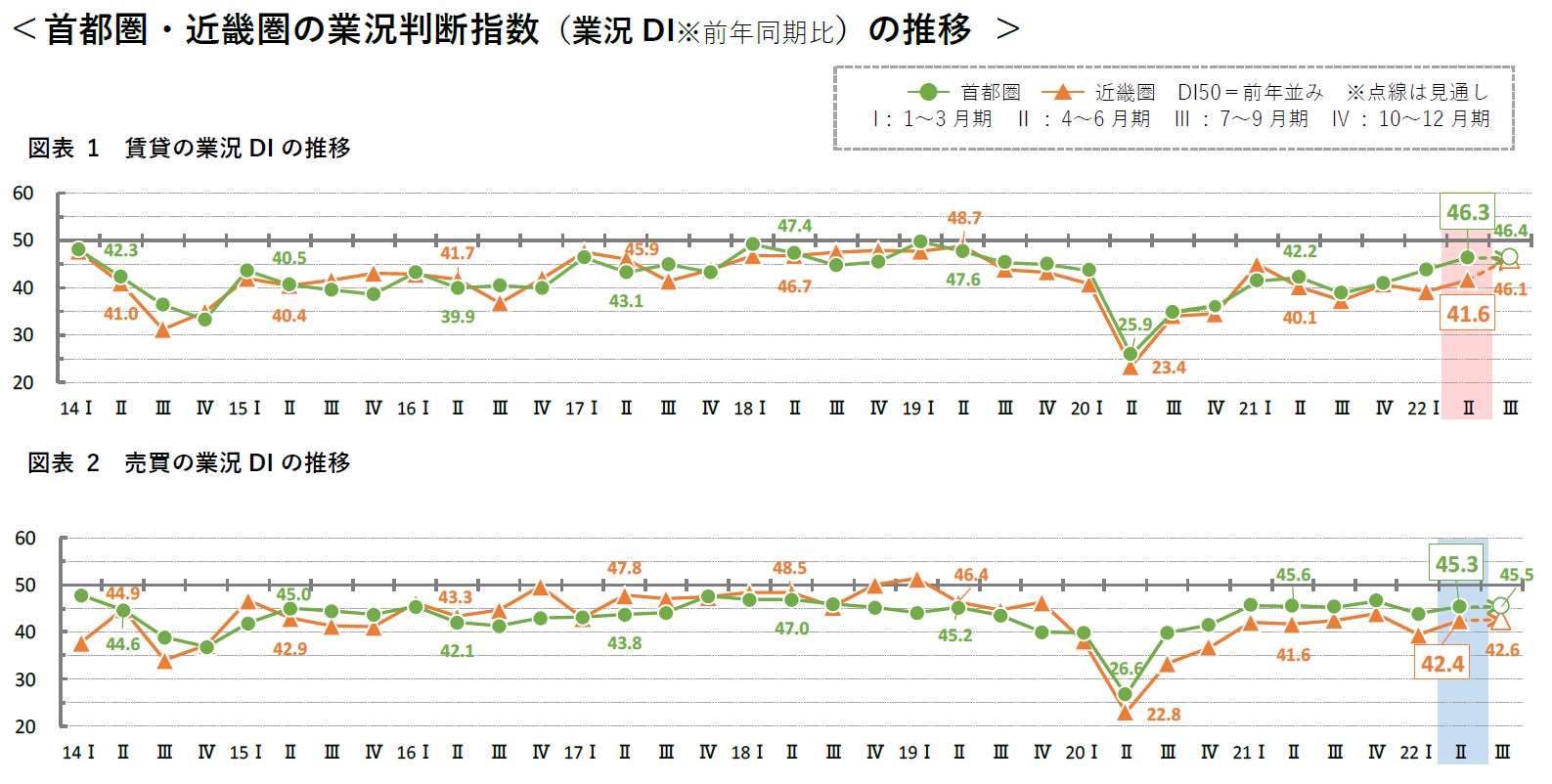 【アットホーム調査】地場の不動産仲介業における景況感調査（2022年4～6月期）のサブ画像2