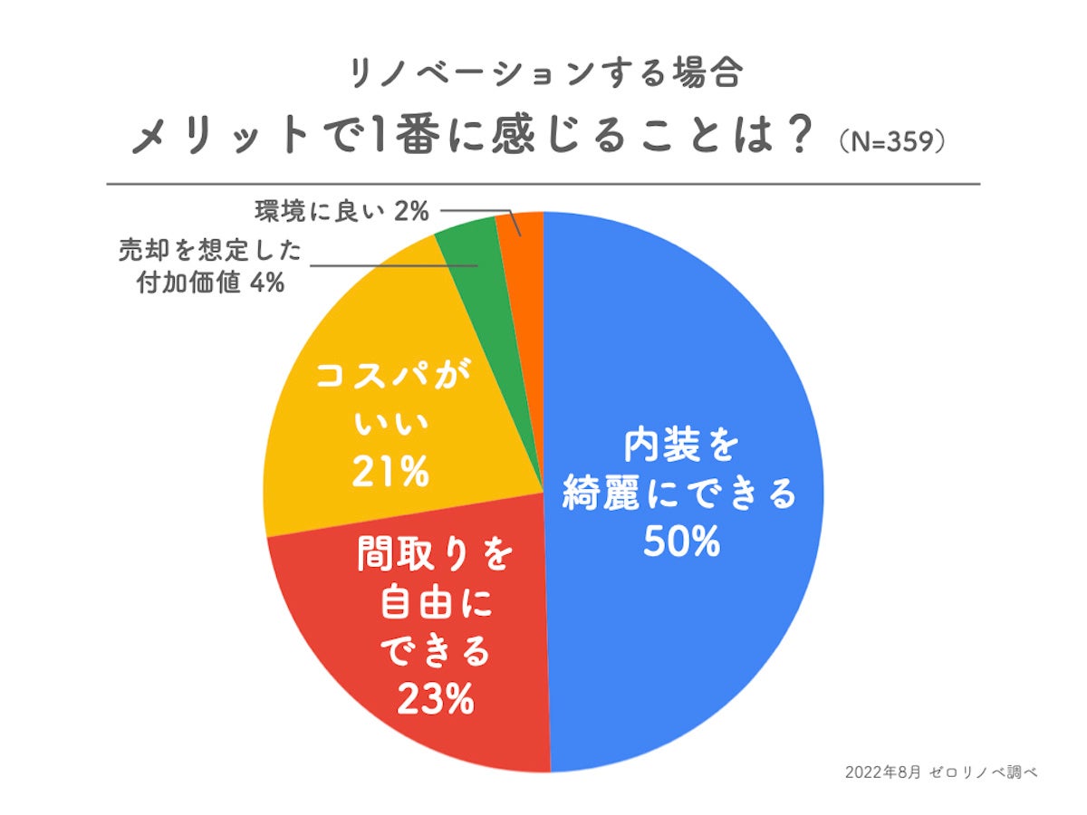 【2022年下半期調べ】働き盛り男性の「住宅選び」で重視するポイントは「価格の安さ」がトップ。一都三県に住む30代の既婚男性に聞いた、住宅購入で重視するポイントランキングとリノベーションの関心度。のサブ画像2