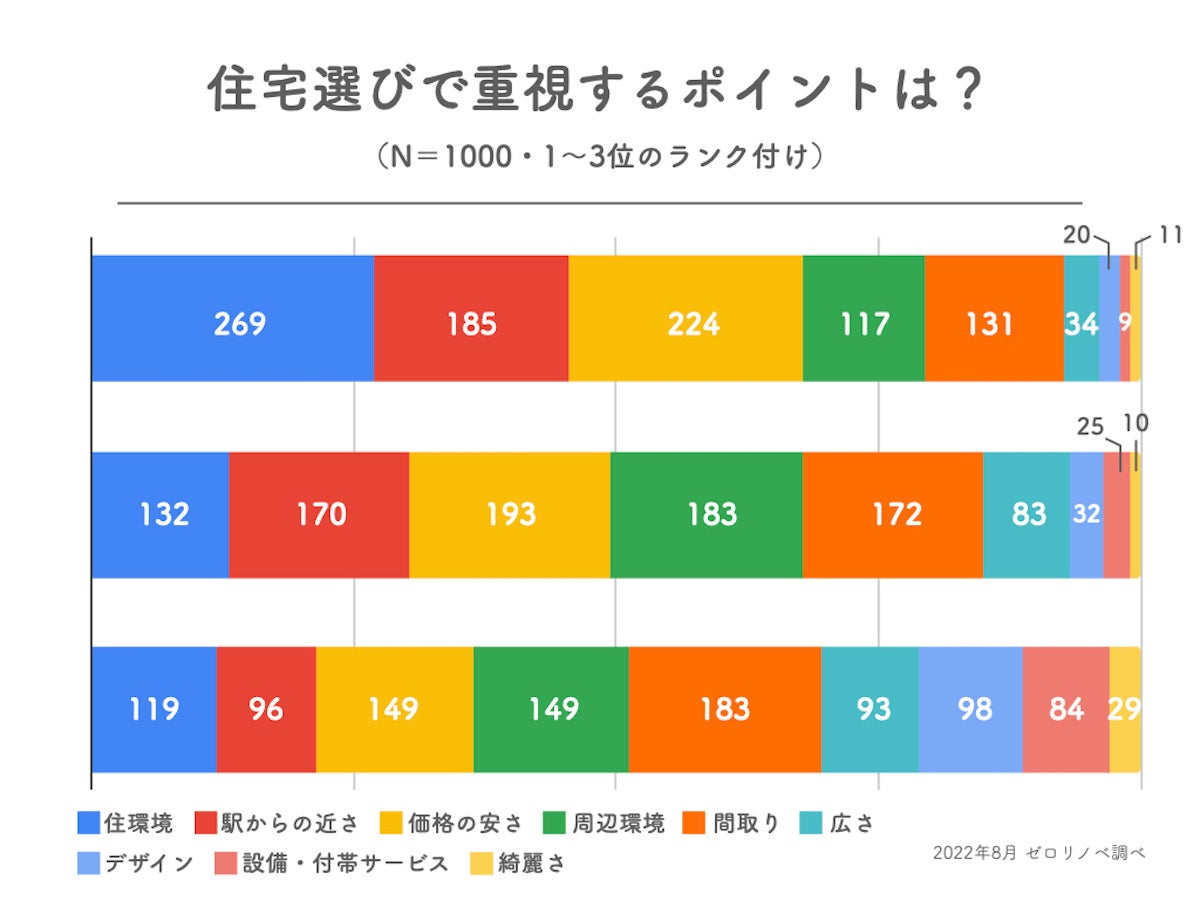 【2022年下半期調べ】働き盛り男性の「住宅選び」で重視するポイントは「価格の安さ」がトップ。一都三県に住む30代の既婚男性に聞いた、住宅購入で重視するポイントランキングとリノベーションの関心度。のサブ画像5