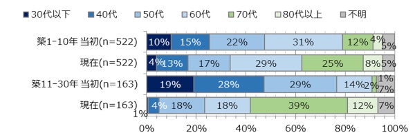 くらしノベーション研究所調査報告「賃貸併用住宅の価値」のサブ画像4_図4：回答者年代の分布