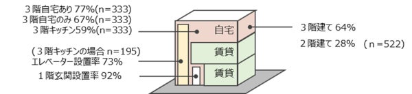 くらしノベーション研究所調査報告「賃貸併用住宅の価値」のサブ画像6_図6：3階建ての構成イメージ