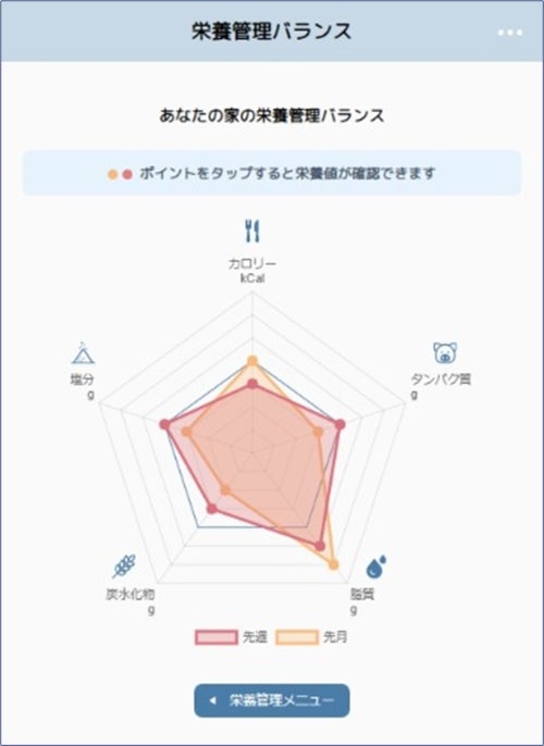 第16回キッズデザイン賞を受賞 子育て家族の安心と健康をサポート「スマートクローク・ゲートウェイ」のサブ画像3_栄養管理機能