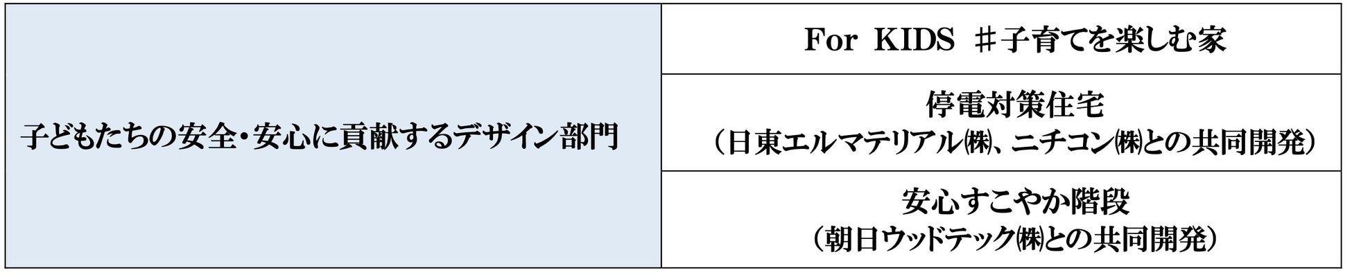 「Ｆｏｒ ＫＩＤＳ ♯子育てを楽しむ家」、「停電対策住宅」、「安心すこやか階段」の3作品でキッズデザイン賞を受賞のサブ画像4