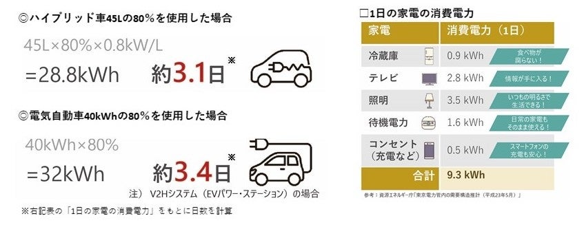 「Ｆｏｒ ＫＩＤＳ ♯子育てを楽しむ家」、「停電対策住宅」、「安心すこやか階段」の3作品でキッズデザイン賞を受賞のサブ画像7_ハイブリッド自動車、電気自動車等からの非常時給電の日数について