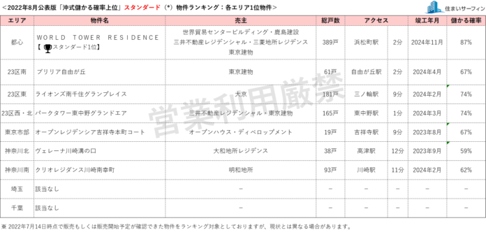 [住まいサーフィン]資産性の保たれやすいマンションがわかる首都圏エリア別「沖式儲かる確率上位マンションランキング」2022年8月版公表のメイン画像