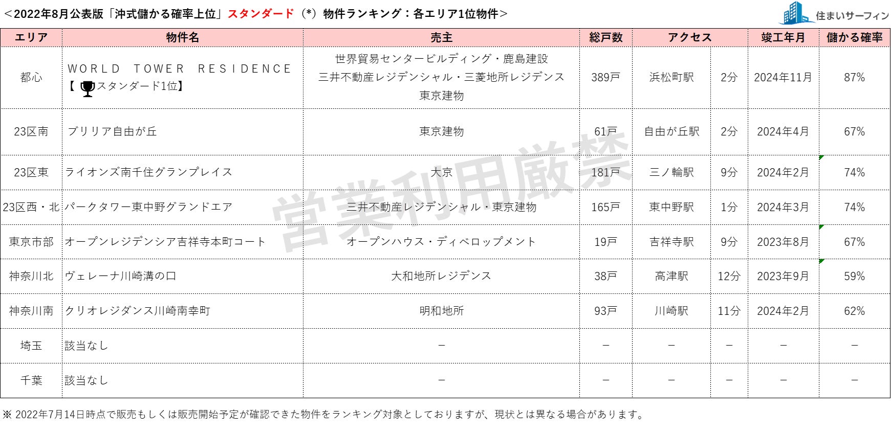 [住まいサーフィン]資産性の保たれやすいマンションがわかる首都圏エリア別「沖式儲かる確率上位マンションランキング」2022年8月版公表のサブ画像1