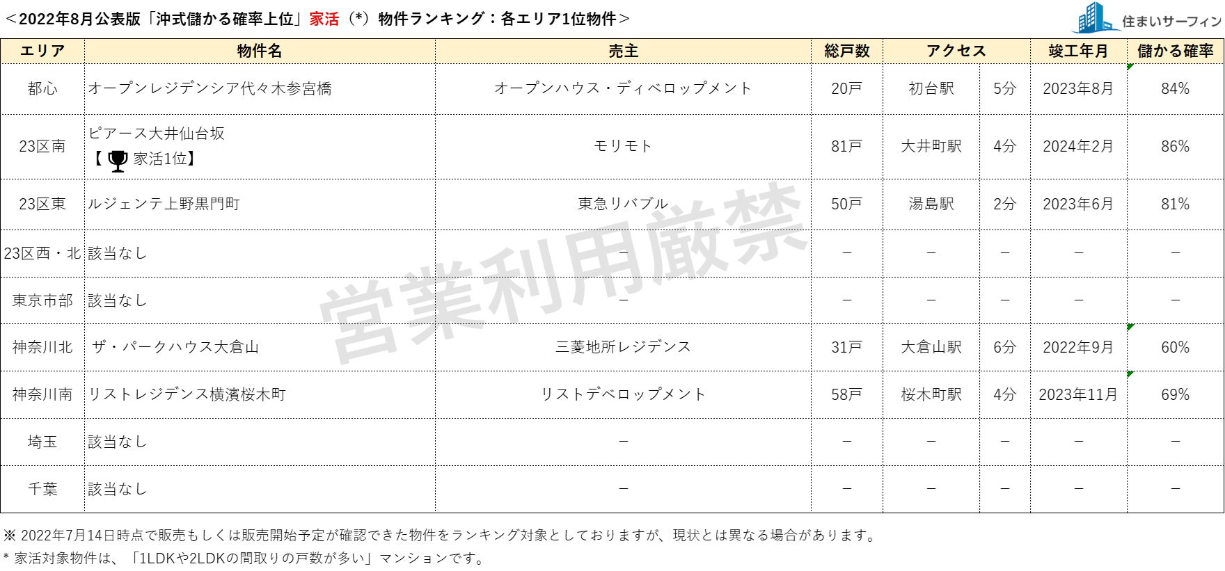 [住まいサーフィン]資産性の保たれやすいマンションがわかる首都圏エリア別「沖式儲かる確率上位マンションランキング」2022年8月版公表のサブ画像2