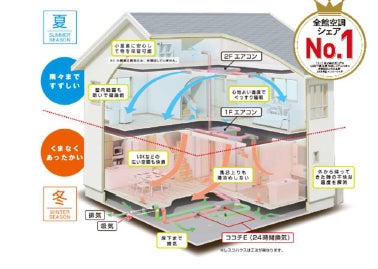 レスコハウス、コンセプトハウス “地球温暖化に強い家”発表　駒沢公園ハウジングギャラリーに『FreeFit』を展示場初展開のサブ画像3