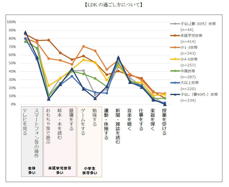アキュラホーム・日本女子大学　共同研究入居後5-10年の戸建て住宅1,716件に向け調査を実施のサブ画像2_LDKの過ごし方