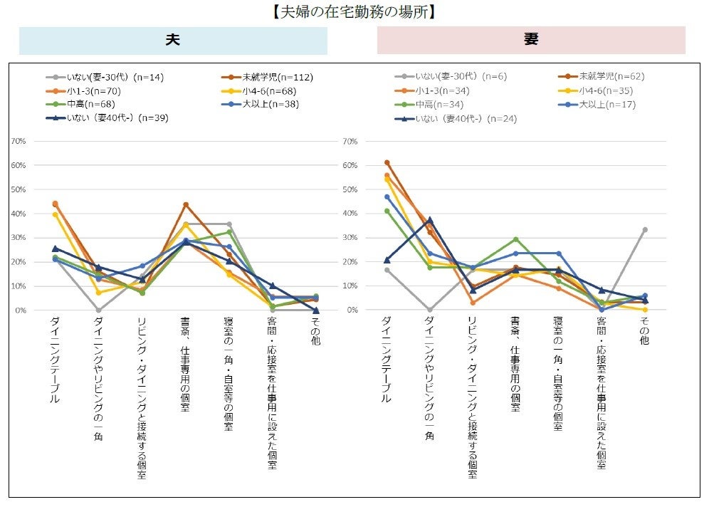 アキュラホーム・日本女子大学　共同研究入居後5-10年の戸建て住宅1,716件に向け調査を実施のサブ画像4_夫婦の在宅勤務の場所