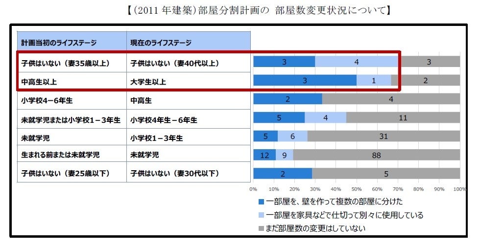 アキュラホーム・日本女子大学　共同研究入居後5-10年の戸建て住宅1,716件に向け調査を実施のサブ画像7_2011年建築部屋の分割計画の変更状況について