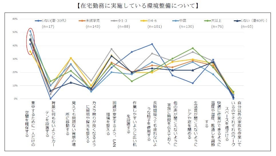 アキュラホーム・日本女子大学　共同研究入居後5-10年の戸建て住宅1,716件に向け調査を実施のサブ画像9_在宅勤務を実施している環境整備について