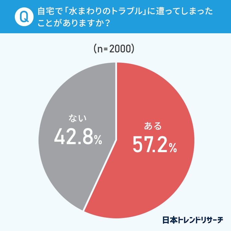 【水まわりのトラブル】57.2％が経験あり！ もっとも多いトラブルとは？のサブ画像2