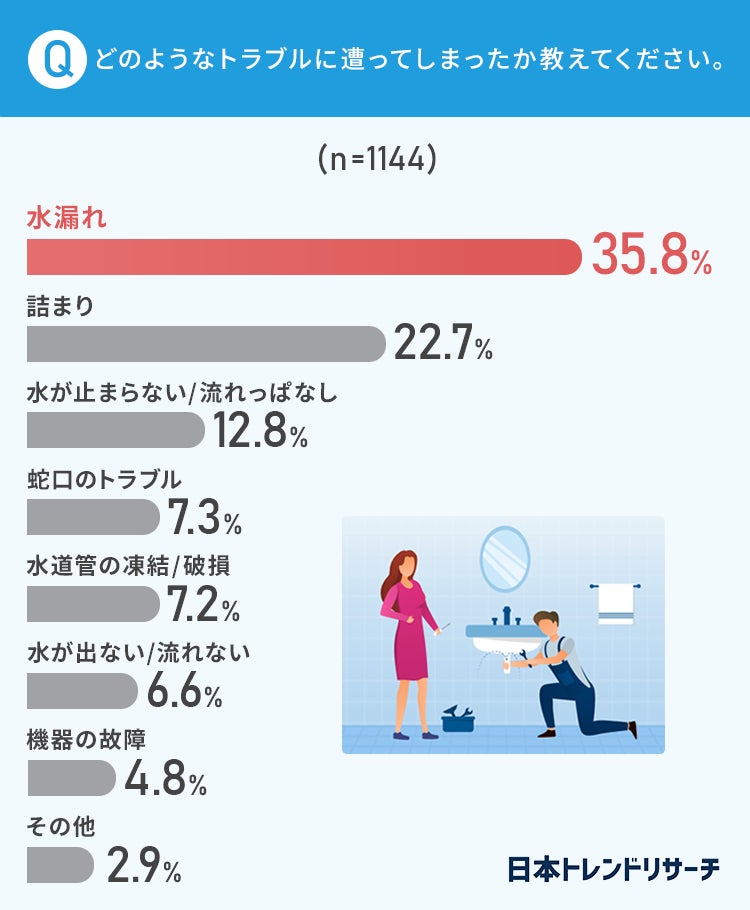 【水まわりのトラブル】57.2％が経験あり！ もっとも多いトラブルとは？のサブ画像3