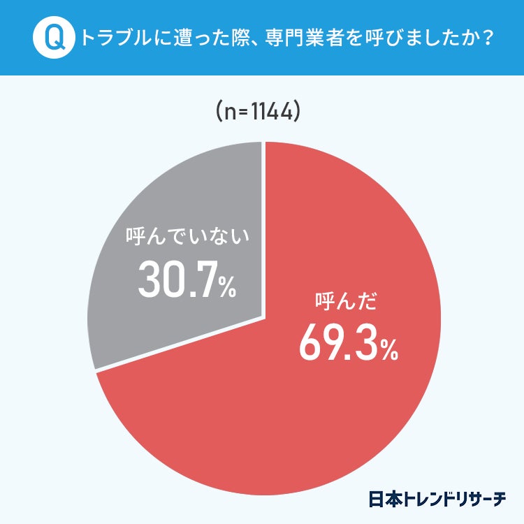 【水まわりのトラブル】57.2％が経験あり！ もっとも多いトラブルとは？のサブ画像4