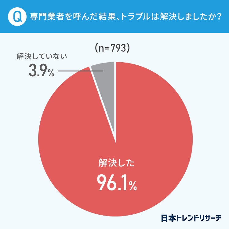 【水まわりのトラブル】57.2％が経験あり！ もっとも多いトラブルとは？のサブ画像5