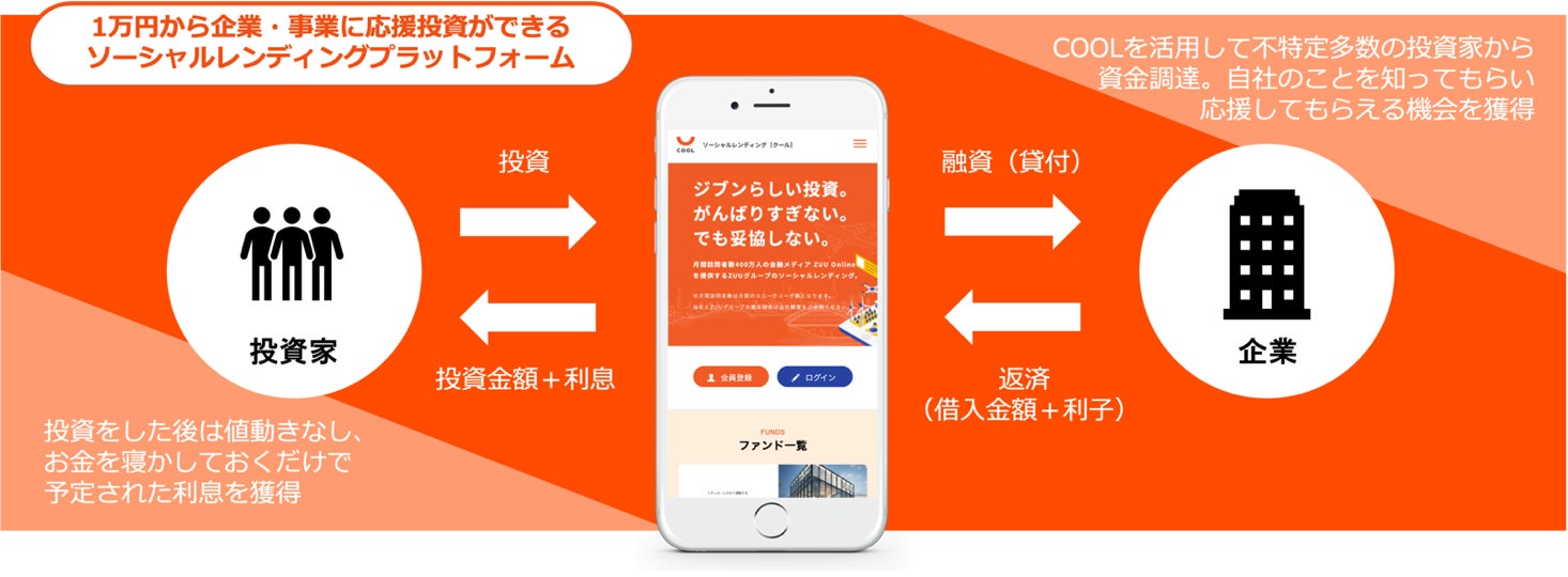 明豊エンタープライズ、ZUUグループのソーシャルレンディング・サービス『COOL』を活用した「MIJAS」ファンド#１の投資募集 第一弾をリリースのサブ画像3