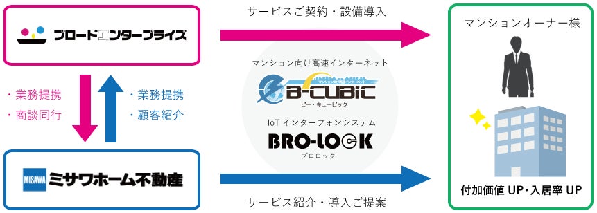 株式会社ブロードエンタープライズとミサワホーム不動産株式会社が業務提携契約を締結し、「B-CUBIC」及び「BRO-LOCK」の提供を開始。のサブ画像2