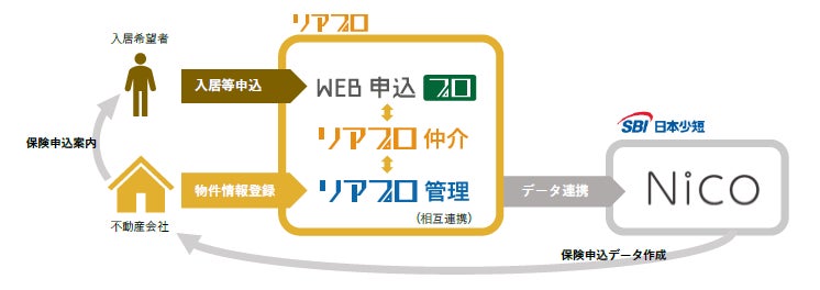 SBI日本少短、株式会社リアルネットプロが提供する「WEB申込プロ」とのシステム連携を開始のサブ画像1