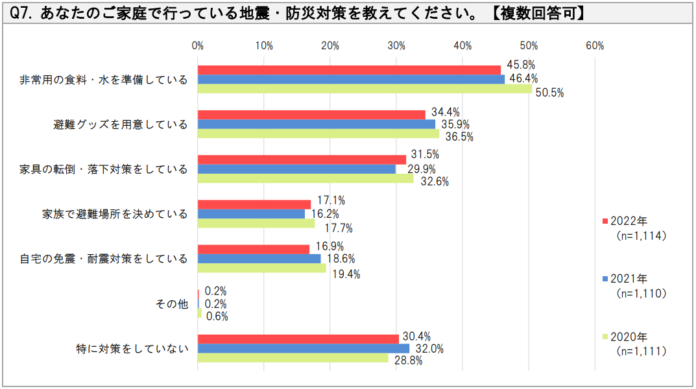 【SBIいきいき少短】“地震・防災”に関するアンケート調査を実施 ～9月1日は「防災の日」！地震・防災対策“特にしていない”が約3割～のメイン画像