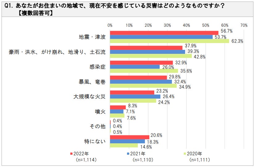 【SBIいきいき少短】“地震・防災”に関するアンケート調査を実施 ～9月1日は「防災の日」！地震・防災対策“特にしていない”が約3割～のサブ画像1