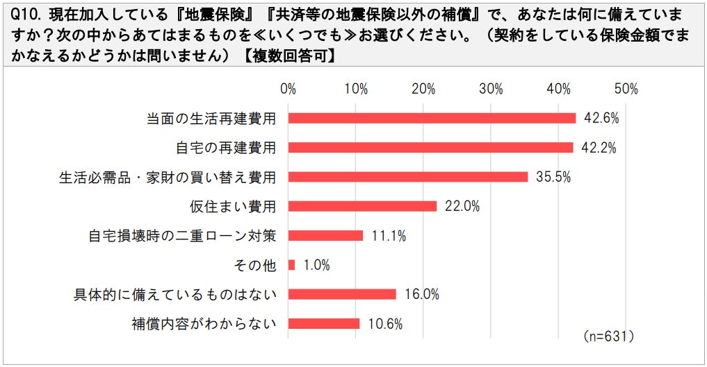 【SBIいきいき少短】“地震・防災”に関するアンケート調査を実施 ～9月1日は「防災の日」！地震・防災対策“特にしていない”が約3割～のサブ画像11