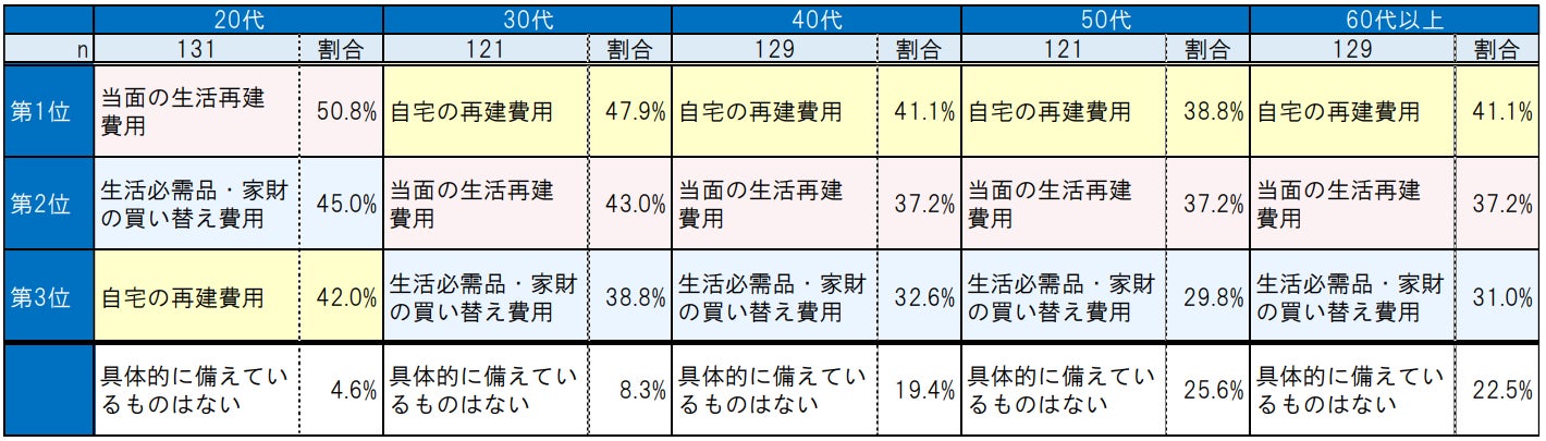 【SBIいきいき少短】“地震・防災”に関するアンケート調査を実施 ～9月1日は「防災の日」！地震・防災対策“特にしていない”が約3割～のサブ画像12