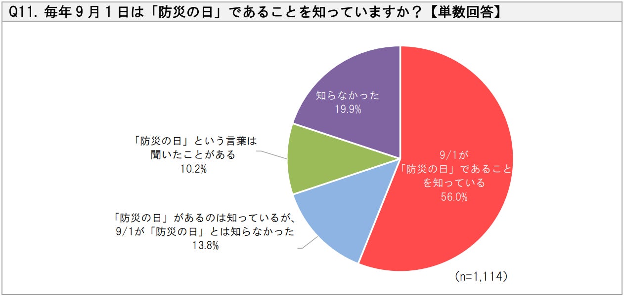 【SBIいきいき少短】“地震・防災”に関するアンケート調査を実施 ～9月1日は「防災の日」！地震・防災対策“特にしていない”が約3割～のサブ画像13