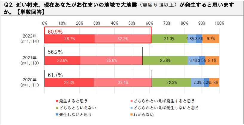 【SBIいきいき少短】“地震・防災”に関するアンケート調査を実施 ～9月1日は「防災の日」！地震・防災対策“特にしていない”が約3割～のサブ画像2