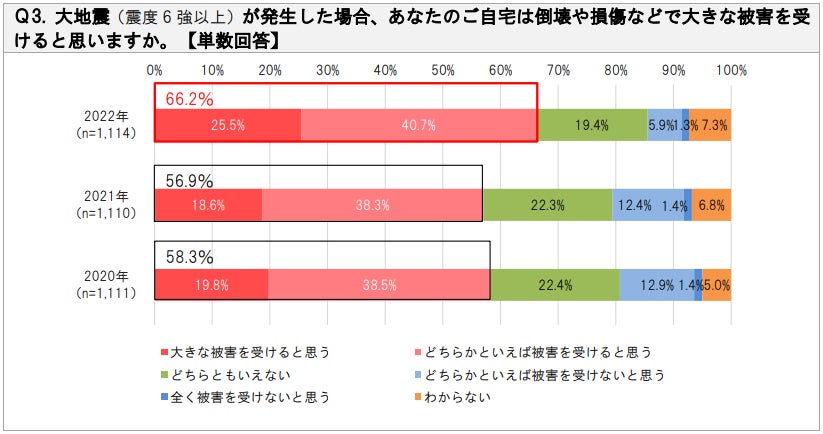 【SBIいきいき少短】“地震・防災”に関するアンケート調査を実施 ～9月1日は「防災の日」！地震・防災対策“特にしていない”が約3割～のサブ画像3