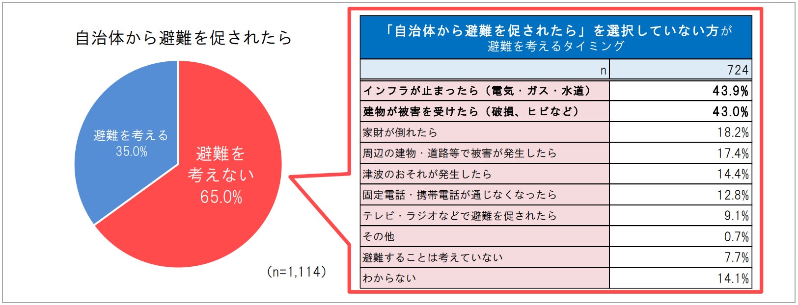 【SBIいきいき少短】“地震・防災”に関するアンケート調査を実施 ～9月1日は「防災の日」！地震・防災対策“特にしていない”が約3割～のサブ画像5