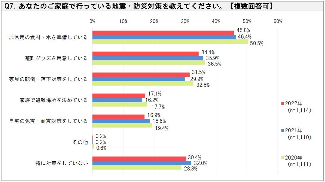 【SBIいきいき少短】“地震・防災”に関するアンケート調査を実施 ～9月1日は「防災の日」！地震・防災対策“特にしていない”が約3割～のサブ画像6