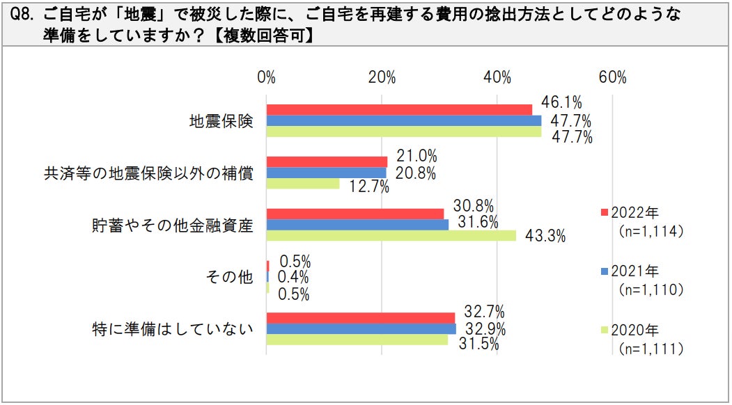 【SBIいきいき少短】“地震・防災”に関するアンケート調査を実施 ～9月1日は「防災の日」！地震・防災対策“特にしていない”が約3割～のサブ画像7