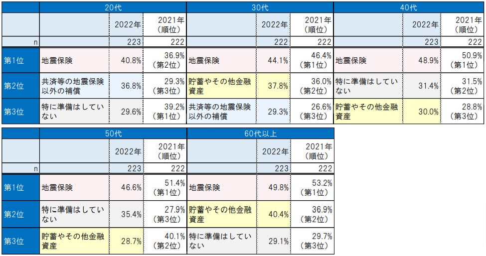 【SBIいきいき少短】“地震・防災”に関するアンケート調査を実施 ～9月1日は「防災の日」！地震・防災対策“特にしていない”が約3割～のサブ画像8