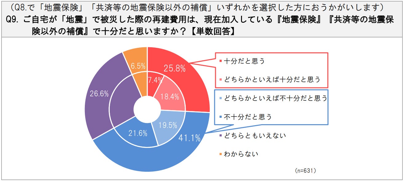 【SBIいきいき少短】“地震・防災”に関するアンケート調査を実施 ～9月1日は「防災の日」！地震・防災対策“特にしていない”が約3割～のサブ画像9