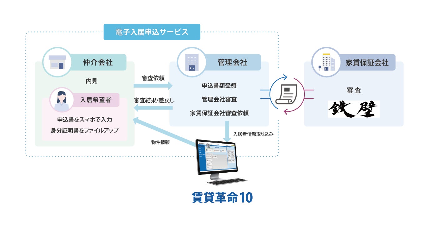 日本情報クリエイトが提供する「電子入居申込サービス」と株式会社鉄壁との提携開始のお知らせのサブ画像2