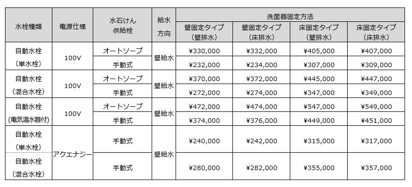  “正しい手洗い”がしやすいパブリック向け洗面器「ラウンドデッキボウル」を新発売のサブ画像10