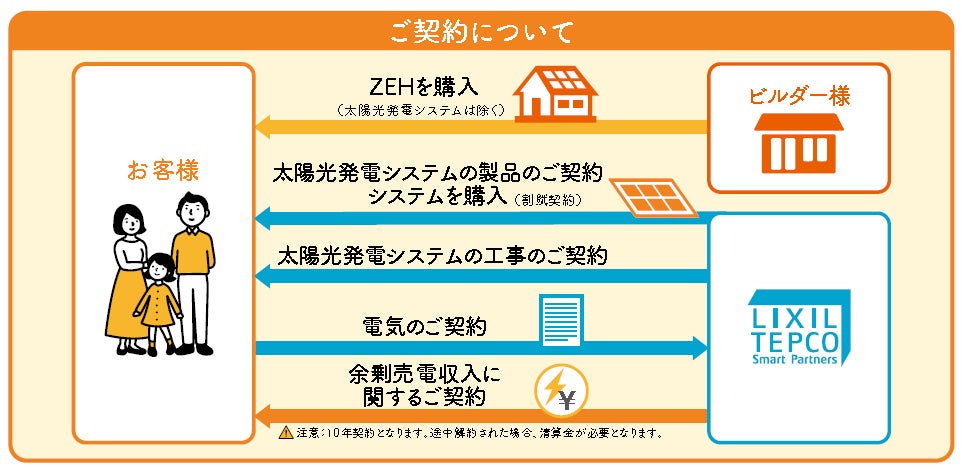 改正省エネ基準にも対応し、太陽光発電の製品代実質０円※1、発電した電気が０円で使いたい放題 ※2　新サービス「建て得スマイル」提供開始のサブ画像10