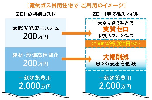 改正省エネ基準にも対応し、太陽光発電の製品代実質０円※1、発電した電気が０円で使いたい放題 ※2　新サービス「建て得スマイル」提供開始のサブ画像2