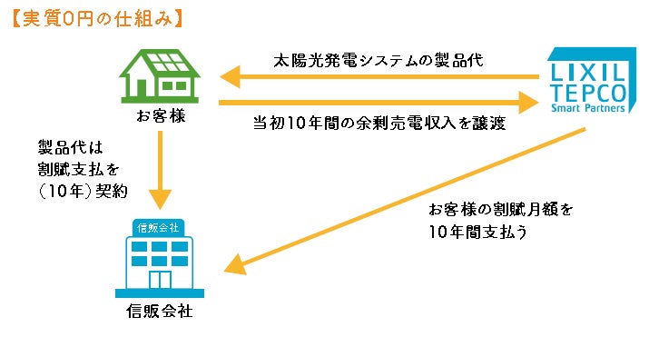 改正省エネ基準にも対応し、太陽光発電の製品代実質０円※1、発電した電気が０円で使いたい放題 ※2　新サービス「建て得スマイル」提供開始のサブ画像3