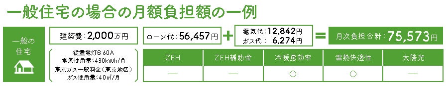 改正省エネ基準にも対応し、太陽光発電の製品代実質０円※1、発電した電気が０円で使いたい放題 ※2　新サービス「建て得スマイル」提供開始のサブ画像5