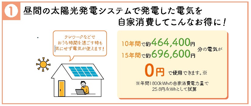 改正省エネ基準にも対応し、太陽光発電の製品代実質０円※1、発電した電気が０円で使いたい放題 ※2　新サービス「建て得スマイル」提供開始のサブ画像7